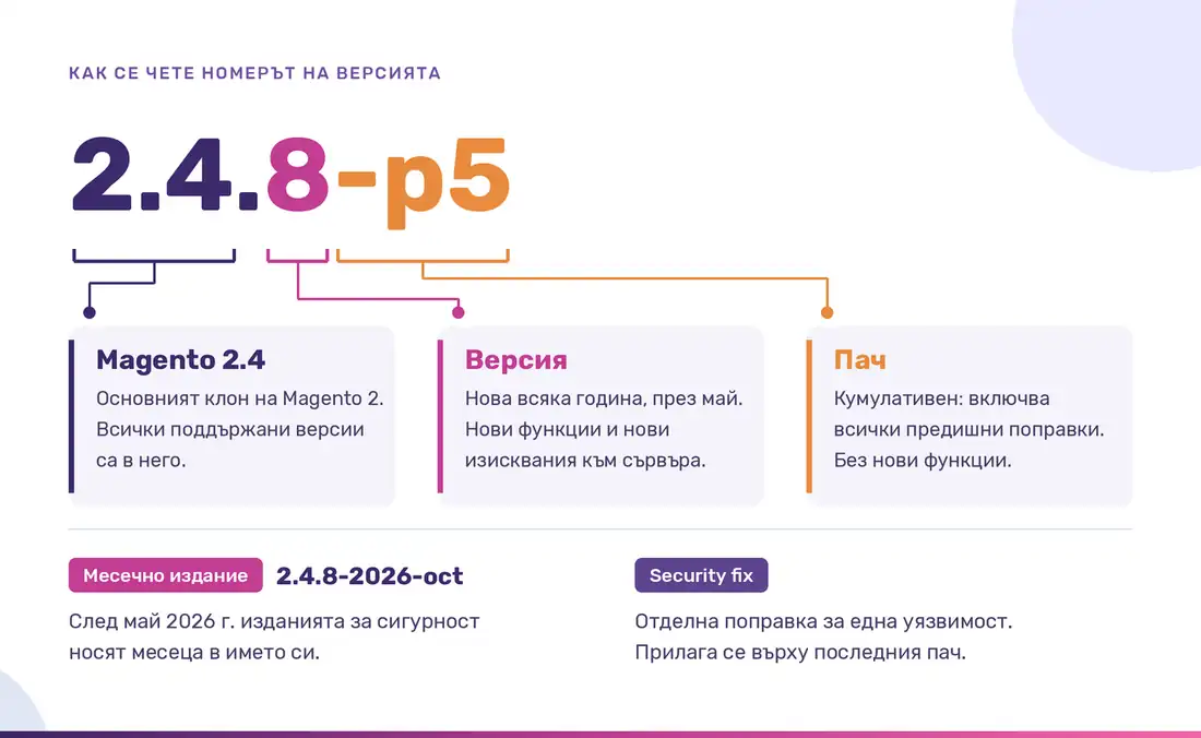 Как се чете номерът на версията на Magento: 2.4.8-p5 е пач 5 на версия 2.4.8